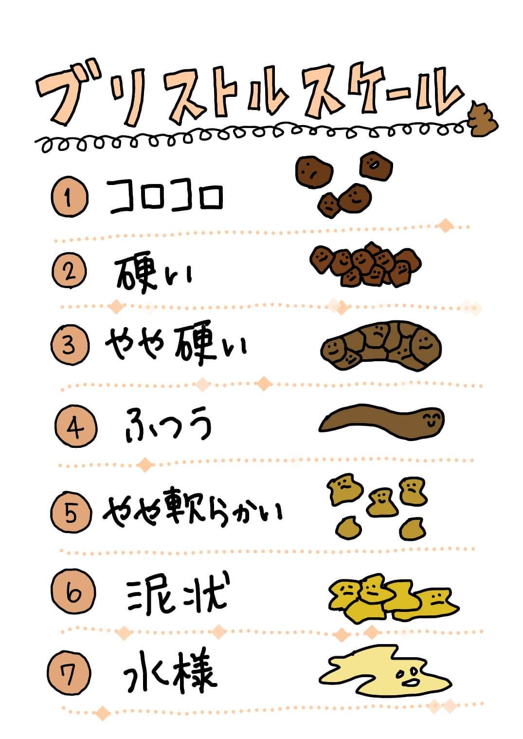 ブリストルスケールイメージ|慢性胃腸炎「下痢」